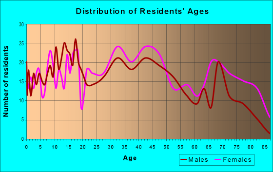 Age and Sex of Residents in Venetian Village in Fraser, MI