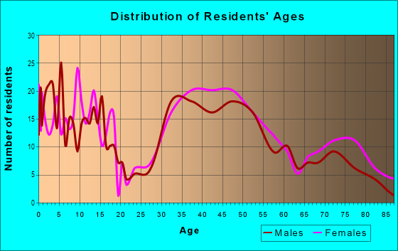 Age and Sex of Residents in The Hill in Grosse Pointe, MI
