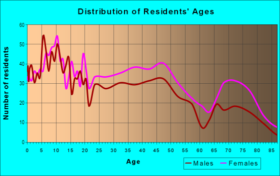 Age and Sex of Residents in Russell Woods in Detroit, MI