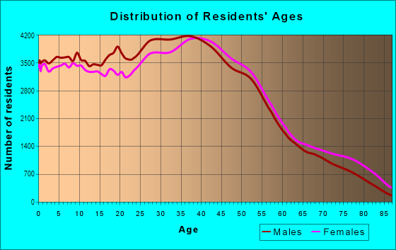 Age and Sex of Residents in North Phoenix in Phoenix, AZ