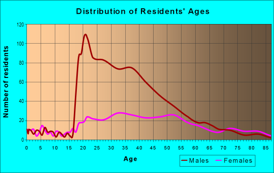 Age and Sex of Residents in Downtown in Detroit, MI