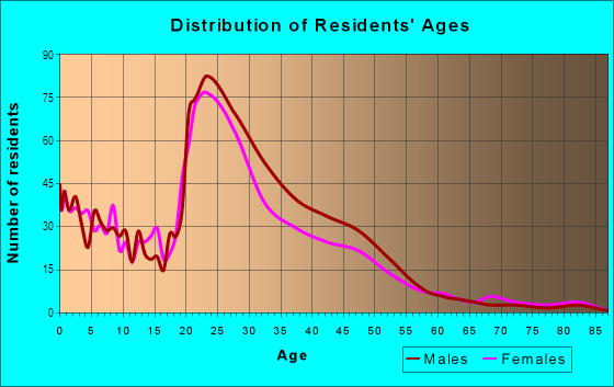 Age and Sex of Residents in East Hills in Grand Rapids, MI