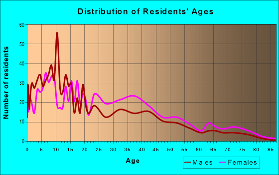 Age and Sex of Residents in Baxter in Grand Rapids, MI