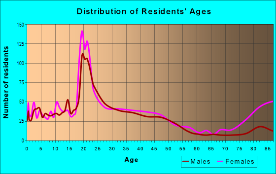 Age and Sex of Residents in Eastown in Grand Rapids, MI