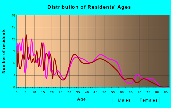 Age and Sex of Residents in Ottawa Hills in Grand Rapids, MI