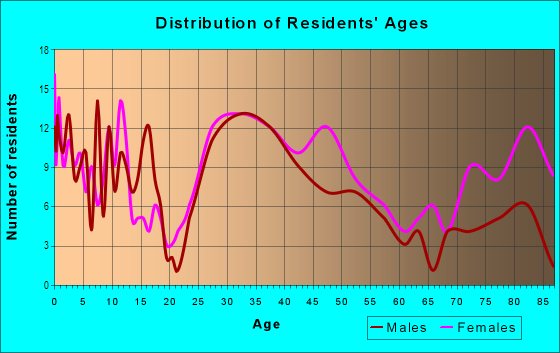 Age and Sex of Residents in Eastgate in Grand Rapids, MI