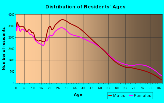 Age and Sex of Residents in Central Phoenix in Phoenix, AZ