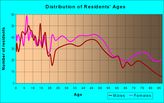 Age and Sex of Residents in Millbrook in Grand Rapids, MI
