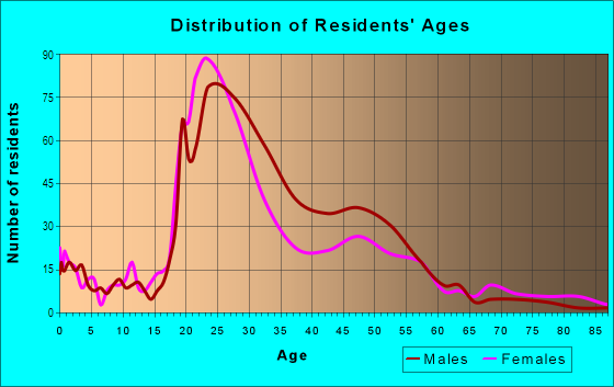 Age and Sex of Residents in Heritage Hill in Grand Rapids, MI