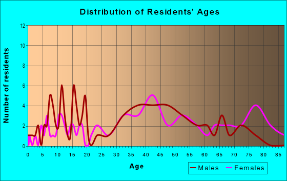 Age and Sex of Residents in Downtown Livonia in Livonia, MI
