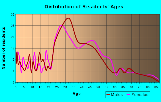 Age and Sex of Residents in Catalpa Park in Royal Oak, MI