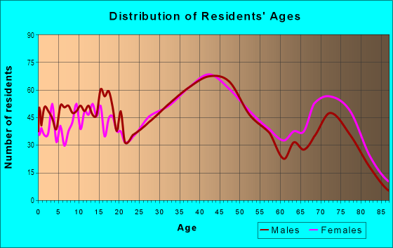 Age and Sex of Residents in Thiele in Saint Clair Shores, MI