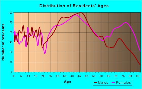 Age and Sex of Residents in Nautical Mile in Saint Clair Shores, MI