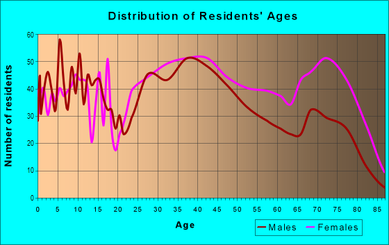 Age and Sex of Residents in Masonic Heights in Saint Clair Shores, MI