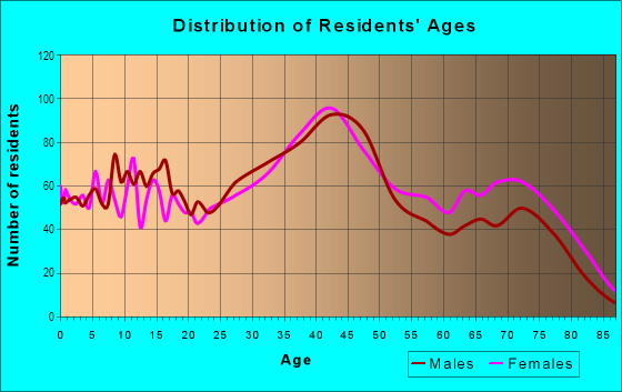 Age and Sex of Residents in Ingleside Gardens in Saint Clair Shores, MI
