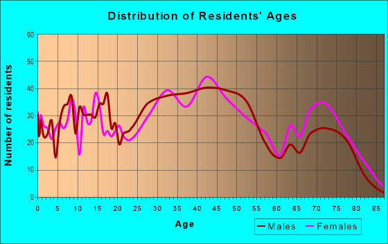 Age and Sex of Residents in Green Garden in Saint Clair Shores, MI
