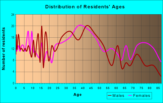 Age and Sex of Residents in Downtown Saint Clair Shores in Saint Clair Shores, MI