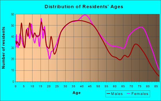 Age and Sex of Residents in Dalby in Saint Clair Shores, MI