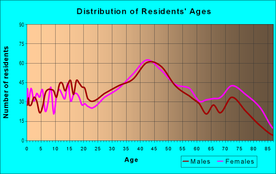 Age and Sex of Residents in Claire Pointe in Saint Clair Shores, MI
