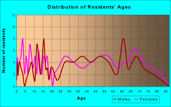 Age and Sex of Residents in Southgate Estates in Southgate, MI