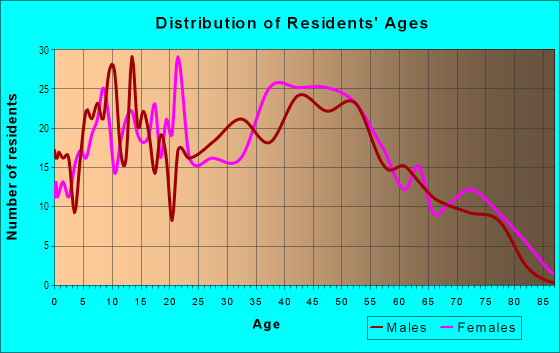 Age and Sex of Residents in Dix Northline in Southgate, MI