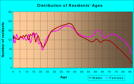 Age and Sex of Residents in Warren Woods in Warren, MI
