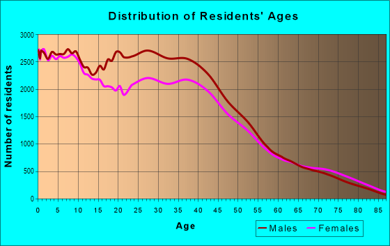 Age and Sex of Residents in South Phoenix in Phoenix, AZ