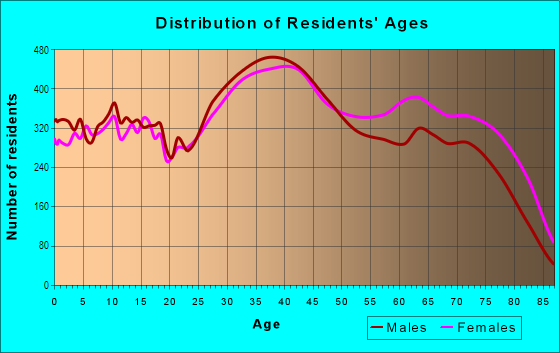 Age and Sex of Residents in Warren Con in Warren, MI