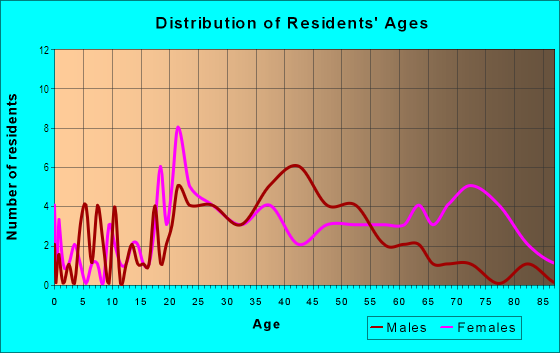 Age and Sex of Residents in Stadium District in Lansing, MI