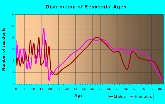 Age and Sex of Residents in Franklin in Farmington, MI
