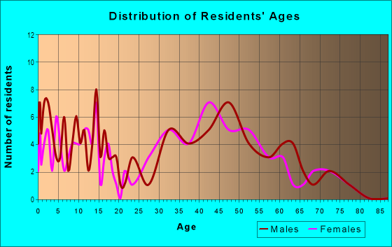 Age and Sex of Residents in Forestbrook in Farmington, MI
