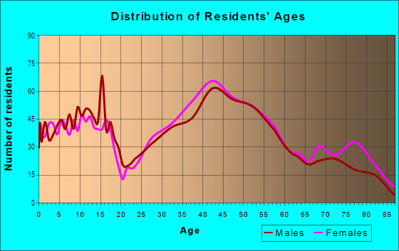 Age and Sex of Residents in Farmington Hills City Center in Farmington, MI