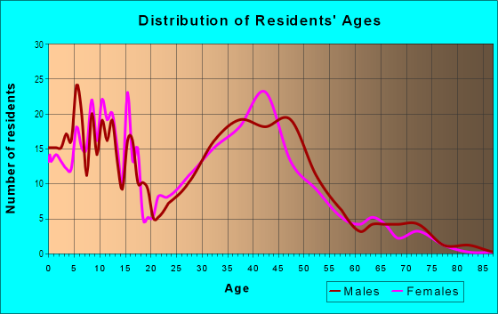 Age and Sex of Residents in Farmington Glens in Farmington, MI