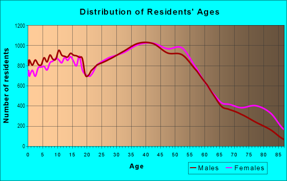 Age and Sex of Residents in Sterling-Heights in Sterling Heights, MI