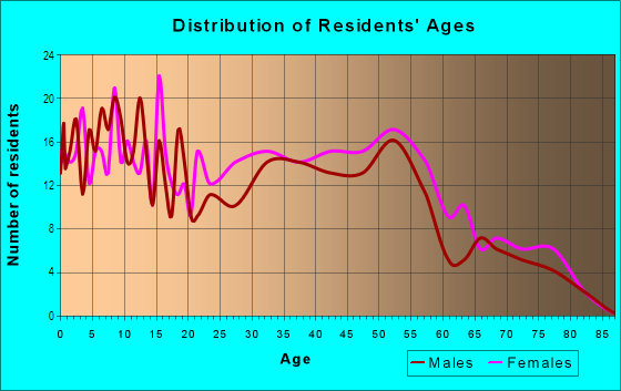 Age and Sex of Residents in Scottsdale in Lansing, MI
