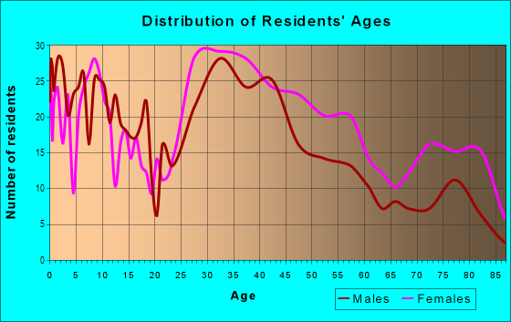 Age and Sex of Residents in Colonial Village in Lansing, MI