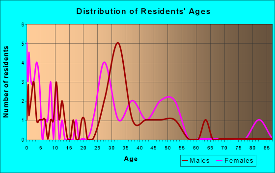 Age and Sex of Residents in Quentin Park in Lansing, MI
