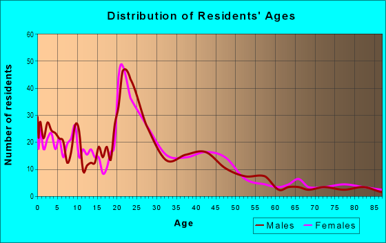 Age and Sex of Residents in West Douglas / Fairmont in Kalamazoo, MI