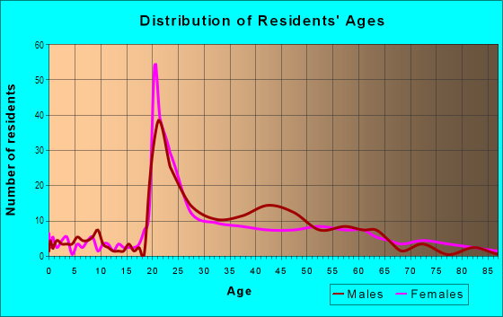 Age and Sex of Residents in CBD in Kalamazoo, MI