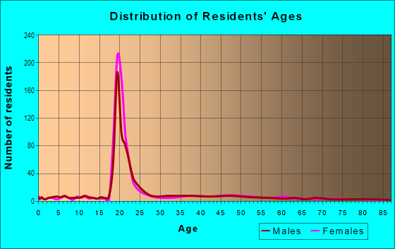 Age and Sex of Residents in West Main Hill in Kalamazoo, MI