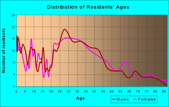 Age and Sex of Residents in Oakwood in Kalamazoo, MI