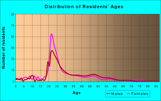 Age and Sex of Residents in Stuart in Kalamazoo, MI