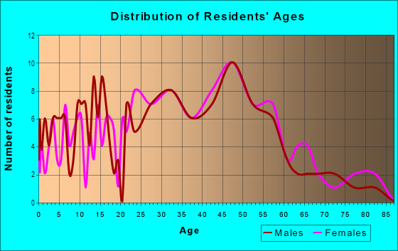 Age and Sex of Residents in Kimberly Hills in Ann Arbor, MI