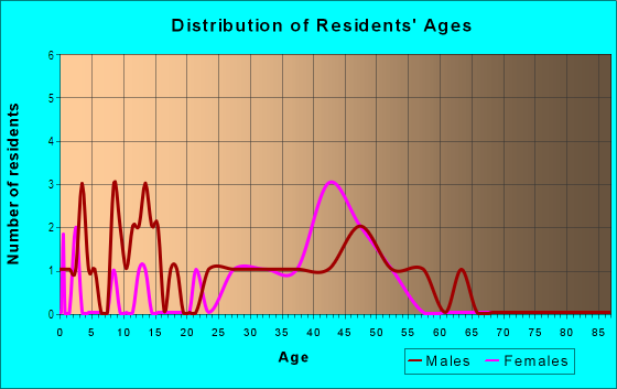 Age and Sex of Residents in Kensington-marlborough in Ann Arbor, MI