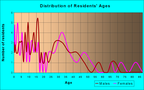 Age and Sex of Residents in Hull Court Park in Lansing, MI