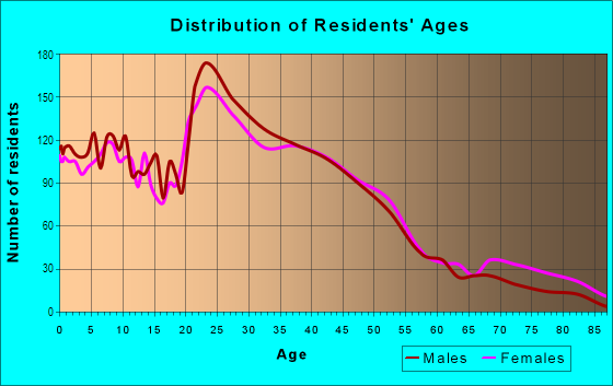 Age and Sex of Residents in Eastside in Lansing, MI