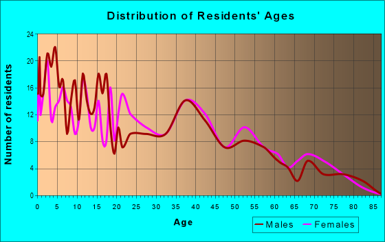 Age and Sex of Residents in Creston in Lansing, MI
