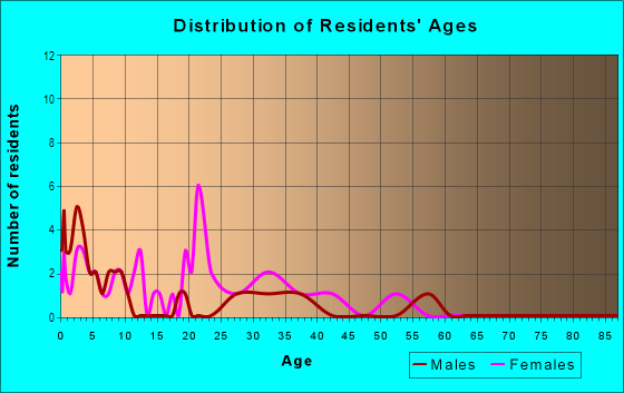 Age and Sex of Residents in Lady Hill in Lansing, MI