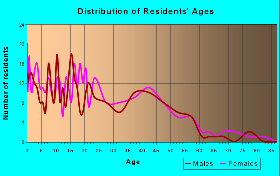 Age and Sex of Residents in Knollwood-Willow in Lansing, MI