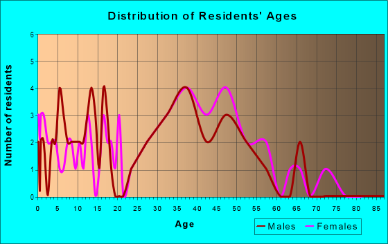 Age and Sex of Residents in Freeman Estates in Ann Arbor, MI